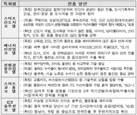 ‘도시를 수출한다’···한국형 스마트시티 해외진출 확대