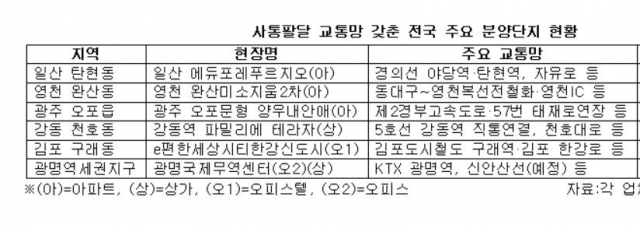 사통팔달 교통망 갖춘 분양단지 분양 . 자료=각사 제공.