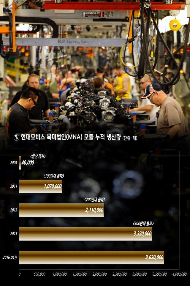 크라이슬러와의 신뢰 관계는 모듈 추가 수주로 이어졌다. 현대모비스는 지난 2010년 전략적 파트너로서 경쟁 입찰 없이 단독 참여 방식으로 지프 그랜드 체로키와 닷지 듀랑고에 장착되는 샤시 모듈을 추가 수주했다. 자료=현대모비스 제공