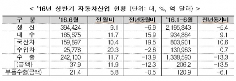 상반기 자동차 수출 13.3% 감소