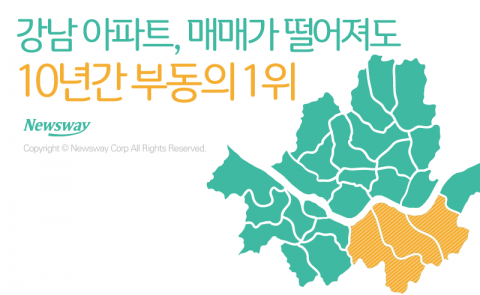  강남 아파트, 매매가 떨어져도 ‘10년간 부동의 1위’