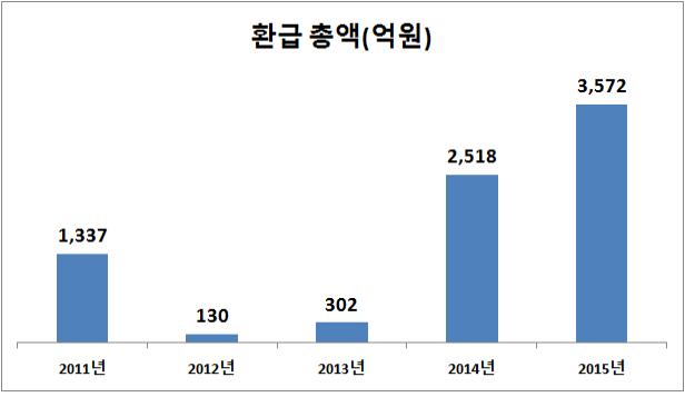 공정위 과징금 환급 총액 추이(단위 : 억원)(자료 = 홍일표 의원실 제공)