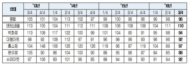 소매유통업 경기전망지수(RBSI) 추이 사진=대한상공회의소 제공