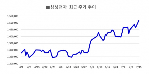 삼성전자·애플, ‘IT 공룡’ 주가 엇갈렸다