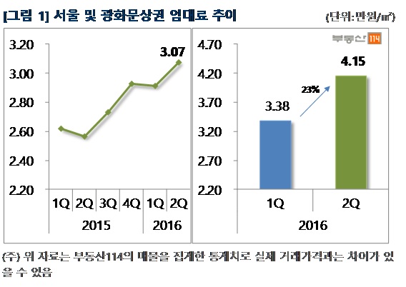 서울및 광화문 상권 임대료 추이. 자료=부동산114 제공.