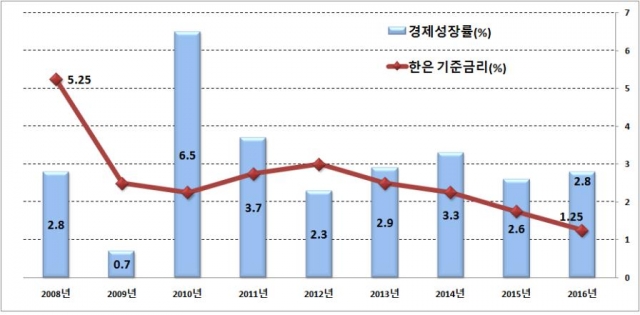 한국 경제성장률 및 한국은행 기준금리 추이