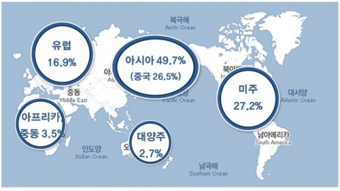 상장법인 총자산 상위 10개사, 종속회사 13% 차지