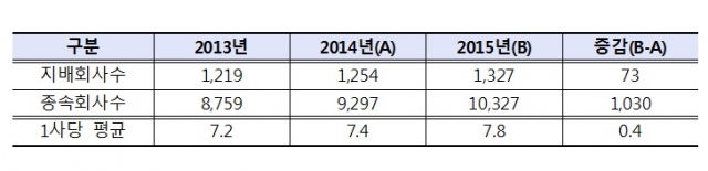 상장지배회사의 종속회사 현황. 자료=금융감독원 제공