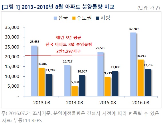 8월아파트분양물량비교. 자료=부동산114제공.