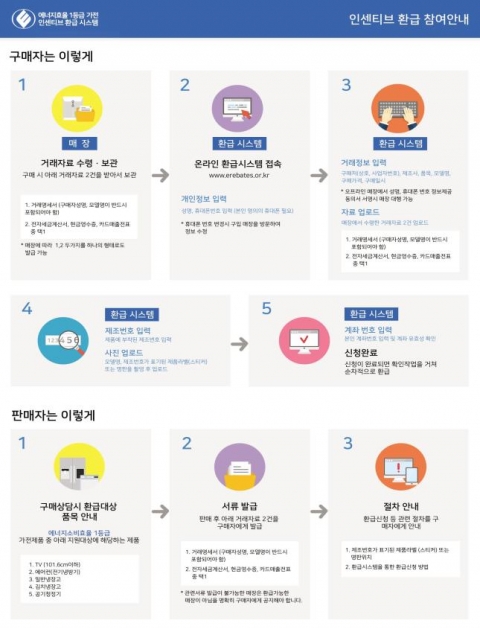 1등급 가전 구매시 20만원 환급