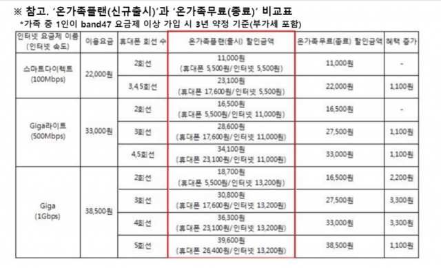 ‘온가족플랜(신규출시)’과 ‘온가족무료(종료)’ 비교표. 사진=SK텔레콤 제공