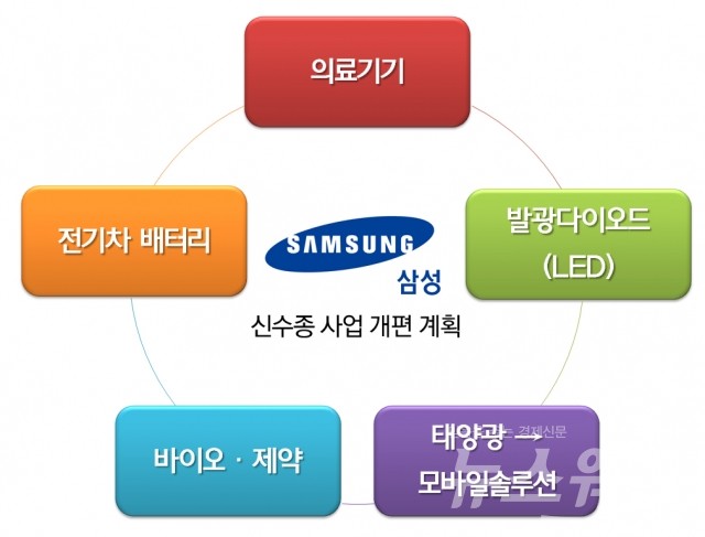 삼성전자가 지난 2010년 미래 성장을 위해 설정했던 5대 신수종 사업의 개요. 사진=뉴스웨이DB