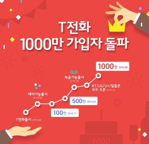 SKT 통화플랫폼, ‘T전화’ 가입자 1000만 돌파