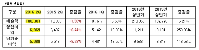 에이블씨엔씨, 2분기 영업익 61억원···전년比 6.4%↓ 기사의 사진