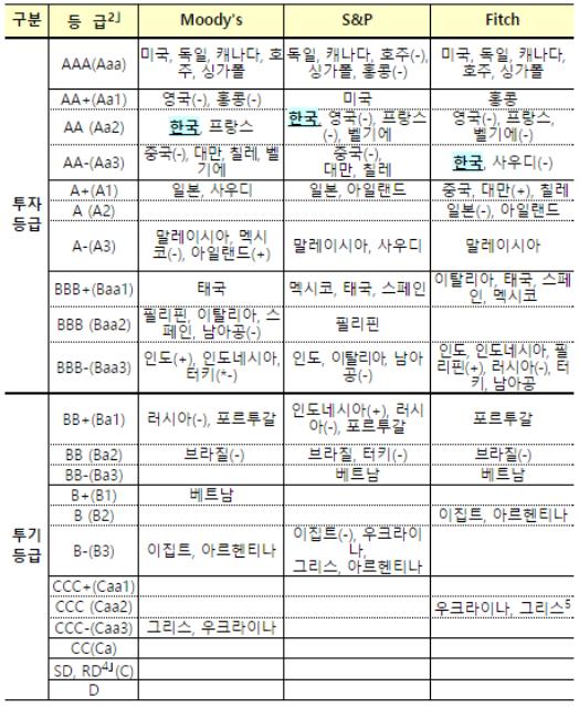 주요국 국가신용등급 현황('16.8.8 기준)(표 = 기재부 제공) 1｣ 주요국은 G20, ASEAN, PIIGS 국가 중심 2｣ 괄호안 등급은 무디스 기준 3｣ 국가 뒤 (-)는 부정적 등급전망, (+)는 긍정적 등급전망, (*+)는 긍정적 관찰대상, (*-)는 부정적 관찰대상 (Watch out, Moody’s는 rating under review) 4｣ SD는 선택적 디폴트(Selective Default), RD는 제한적 디폴트(Restricted Default) 5｣ Fitch는 CCC 이하로는 전망을 부여하지 않음