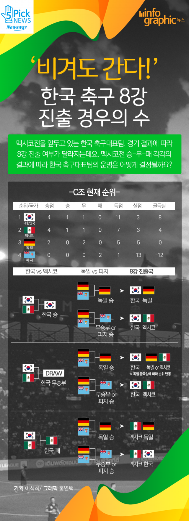  ‘비겨도 간다!’ 한국 축구 8강 진출 경우의 수 기사의 사진