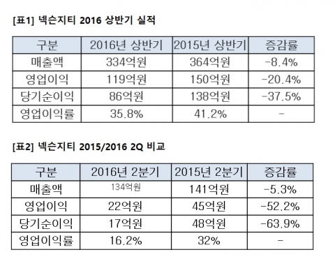 넥슨지티 2Q 영업익22억원···전년比52.2%↓
