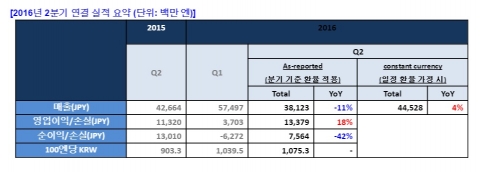 넥슨, 2Q 영업익 133억7900엔···전년比 18%↑