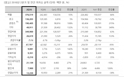 카카오, 2Q 영업익 266억원···콘텐츠 플랫폼 매출 크게 성장