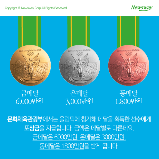  올림픽서 메달 따면 포상금 얼마나 받나? 기사의 사진