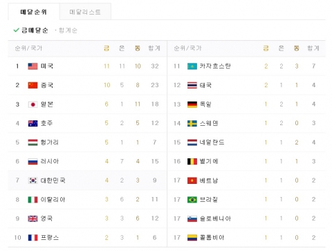 11일 올림픽 메달 집계···한국, 금메달 4개 종합 7위