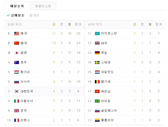 11일 올림픽 메달 집계···한국, 금메달 4개 종합 7위