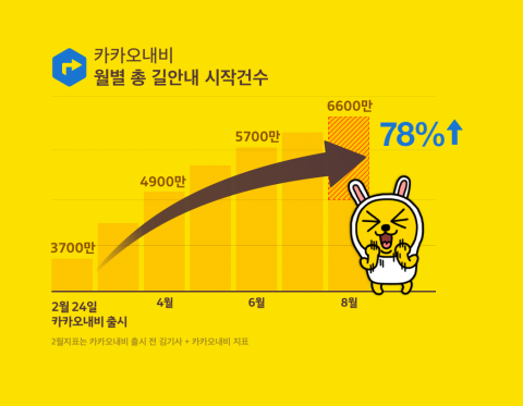 카카오내비, 하루 길안내 268만건···역대 최대 기록