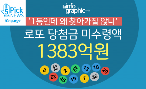  ‘1등인데 왜 찾아가질 않니’ 로또 당첨금 미수령액 1383억원