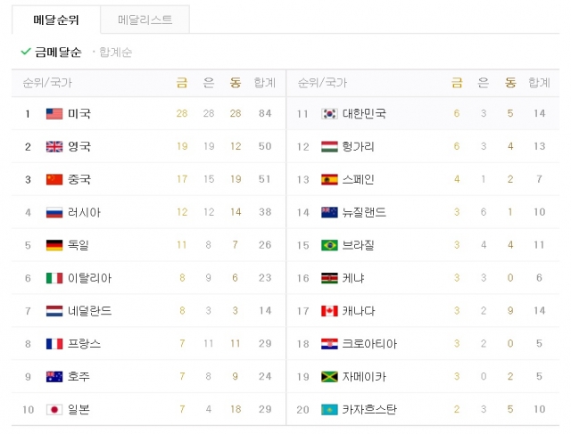 17일 메달 집계···한국, 금메달 6개 종합 11위