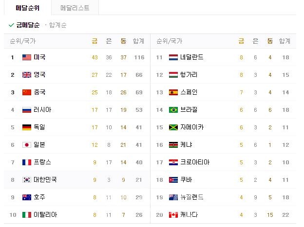 21일 각국 메달 집계···한국, 금메달 9개 종합 8위