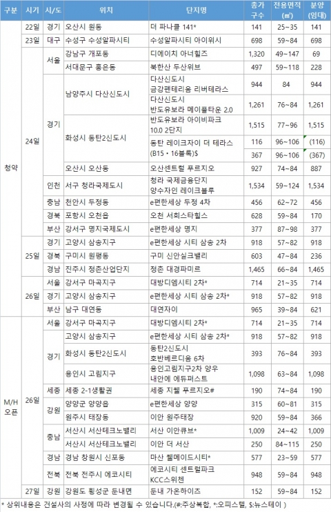 휴가철 끝나니 분양시장 활기···모델하우스 12곳 오픈