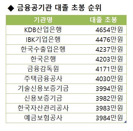 /표=공공기관 경영정보 시스템 알리오 및 각 사, 2015년 기준