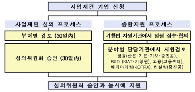 사업재편 기업 종합지원 프로세스 사진=대한상공회의소 제공