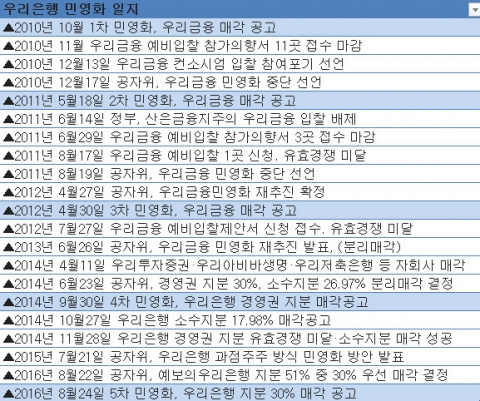  민영화 시도 7년···이번엔 반드시 판다
