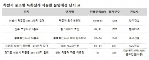 중소형 아파트는 진화 중