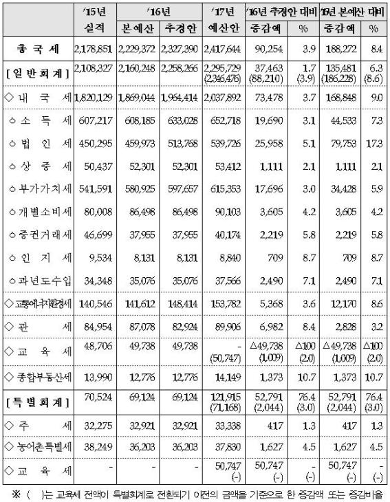 2017년 세목별 국세 세입예산안(억원, %)