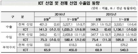 ICT 수출 11개월 연속 마이너스