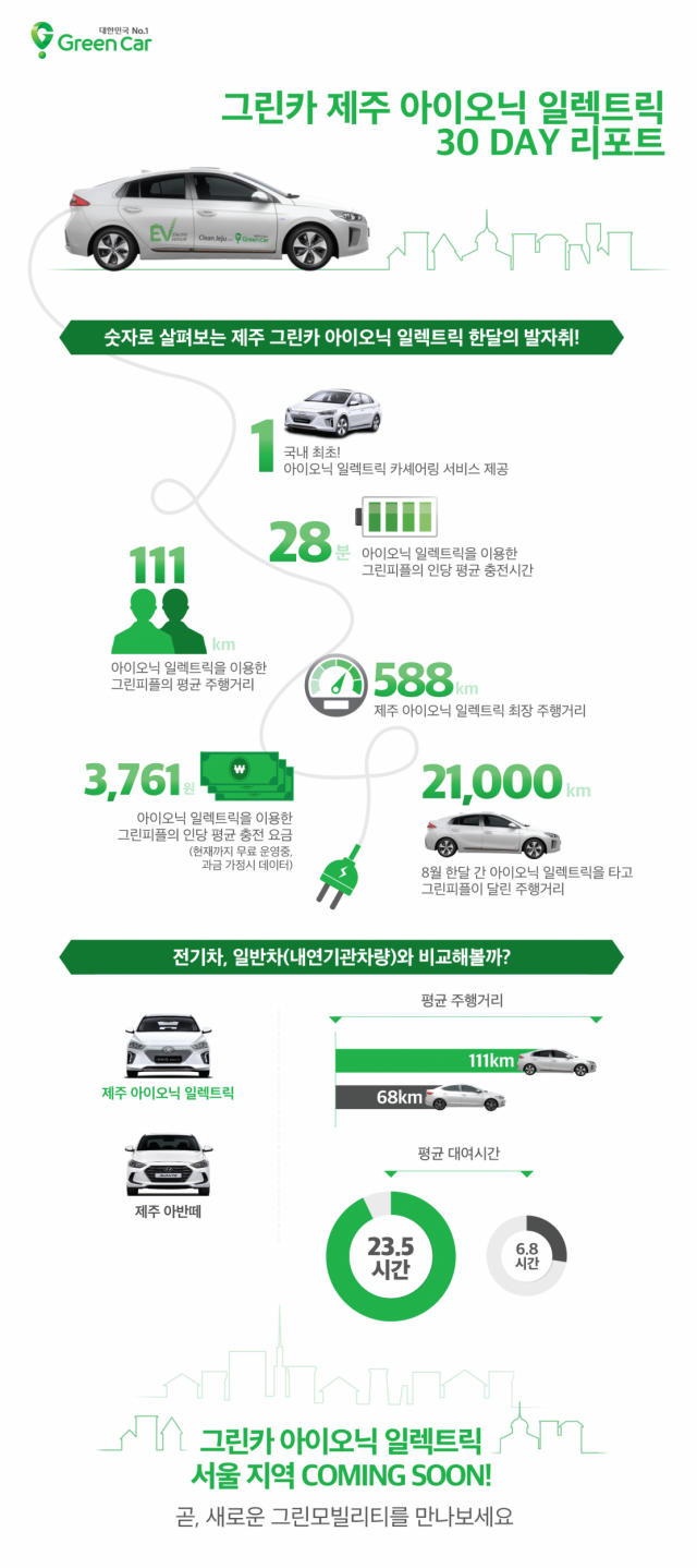 아이오닉 전기차 1회 대여 시의 최장 주행거리는 588Km, 총 주행거리는 2만1000Km를 돌파하는 등 적지 않은 이용률을 나타낸 것. 특히 그린카는 친환경차 활성화를 위해 전기차 주행요금도 무료로 제공하고 있어 제주를 방문하는 여행객들에게 큰 호응을 얻고 있다. 사진=그린카 제공