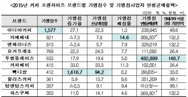 커피 프랜차이즈 브랜드별 가맹점수와 연평균매출액 사진=한국공정거래조정원 제공