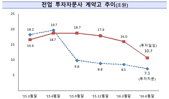 투자자문사 굴리는 돈 1년째 감소세···절반 이상 적자