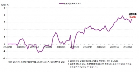 테스트베드 앞둔 로보어드바이저 펀드···안정성 입증할까