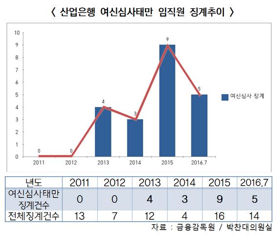 산업은행 대출 부실심사 징계 “매년 증가”···원인은 ‘솜방망이’ 처벌 기사의 사진