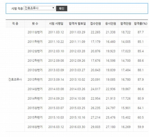 국시원, 오늘(5일) 간호조무사 합격자 발표