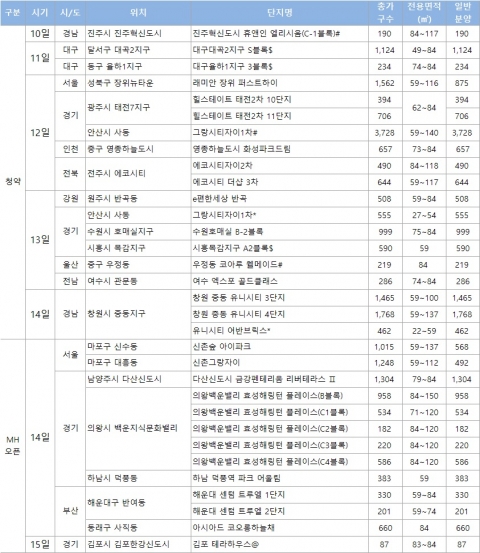 제대로 불 붙은 분양시장, 열기 계속 이어질까