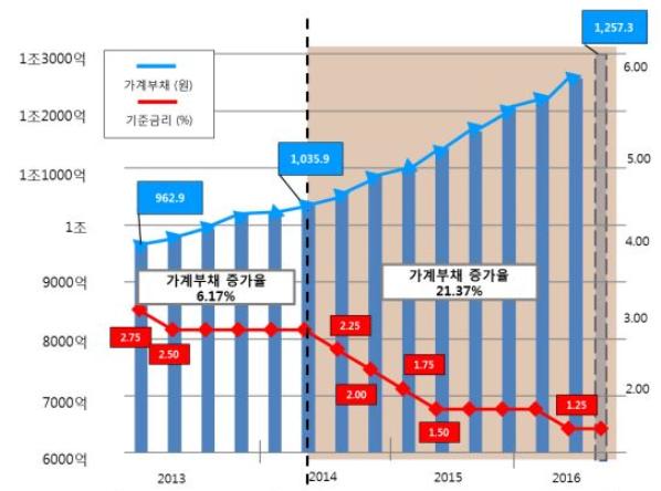 한국은행 기준금리 및 가게부채 현황(그래프 = 김현미 의원실)