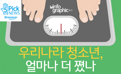  우리나라 청소년, 얼마나 더 쪘나