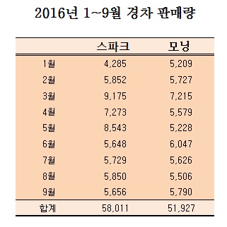 기아차, 신형 모닝 내년 출시···올해 경차 1위 스파크 유력 기사의 사진