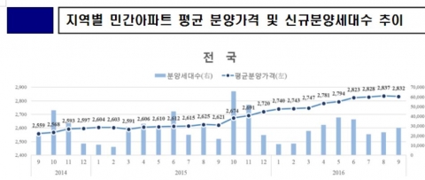 9월 전국 민간아파트 평균 ㎡당 분양가격 전월比 0.16% 하락