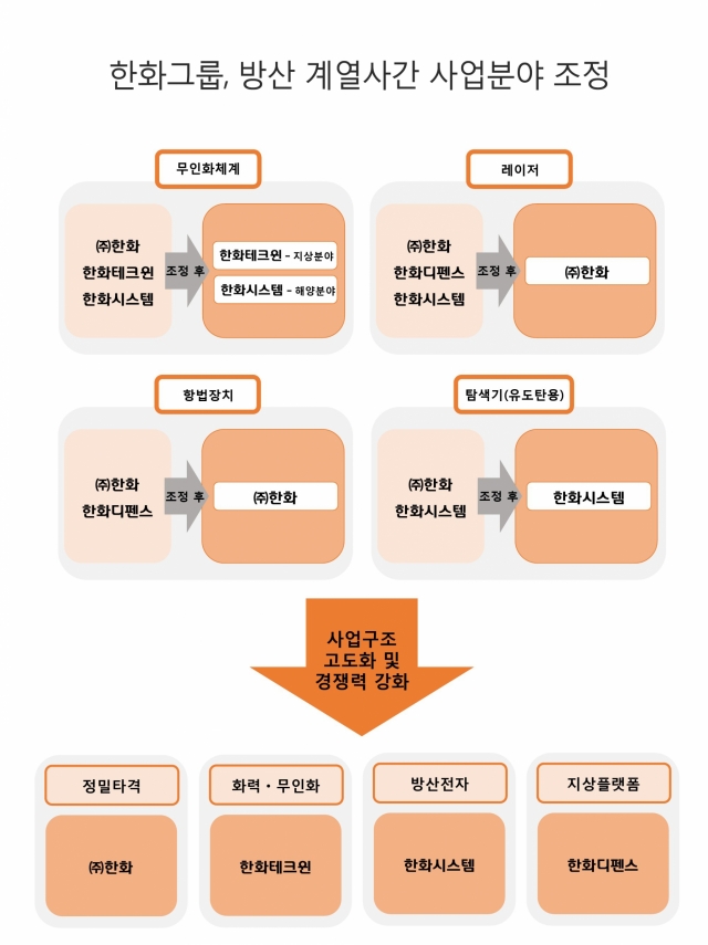 한화그룹 방산 계열4개사(㈜한화, 한화테크윈, 한화시스템, 한화디펜스)가 17일 사업 경쟁력 강화를 위해 각사별 사업영역 조정을 추진키로 했다. 이번 사업영역 조정을 통해 글로벌 ‘톱10’ 종합방산기업으로 도약하기 위한 기반을 다진다는 전략이다.