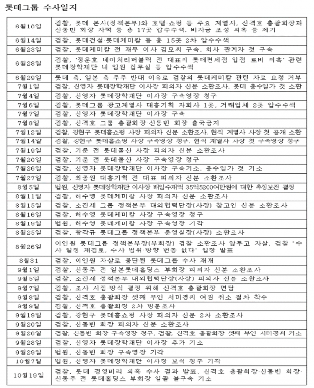 롯데 수사 종결···롯데家 삼부자 불구속 기소 (종합) 기사의 사진